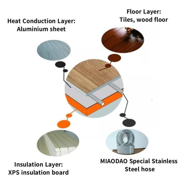 Miaodao Radiant Floor Heating System